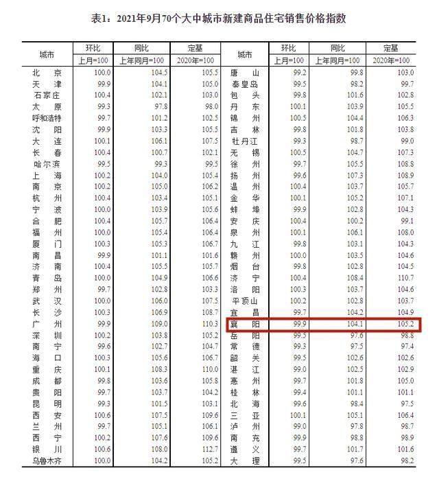 房价|最新房价公布！襄阳……