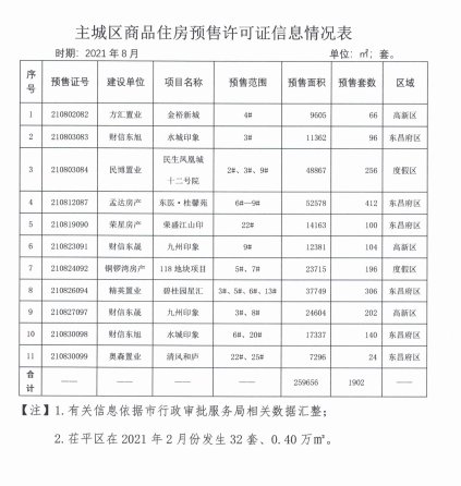 经开区|最新数据来了!聊城市8月份商品住房信息公示!这几个数据很重要!