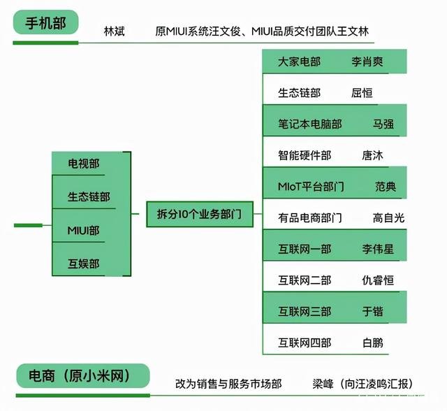 雷军|12号员工出走，小米在高端上过紧日子