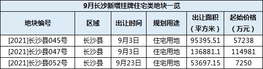 起始|98.3万方 起始总价42.6亿元 9月长沙新增挂牌24宗地