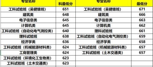 东南大学19-20年专业录取数据分析：三大专业一个班，学霸最喜欢