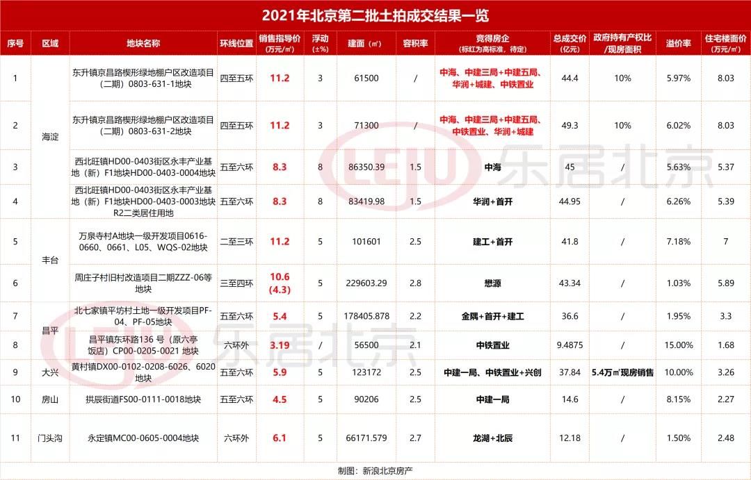 北京第二次土拍收官 揽金513亿 延期26宗|追地| 宗地