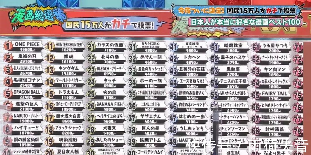 JOJO|15万人票选漫画人气猎人仅次于JOJO,鬼灭之刃没有超越海贼王