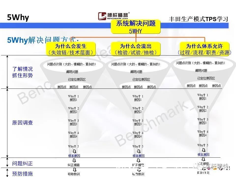 动平衡|你还在用5why吗？对不起，5why已经落伍了。【标杆精益】