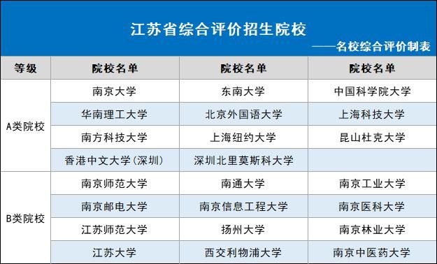 2021年各省市可报哪些综合评价院校？31省市全！