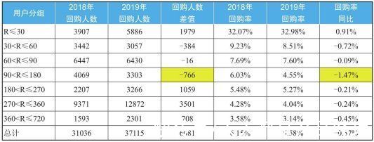 双11|手把手教你如何利用RFM模型和数据分析拆解业务问题