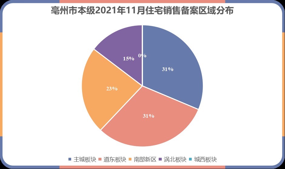 碧桂园|安徽亳州:11月楼市成交756套,夺冠项目仅132套,城北未上榜