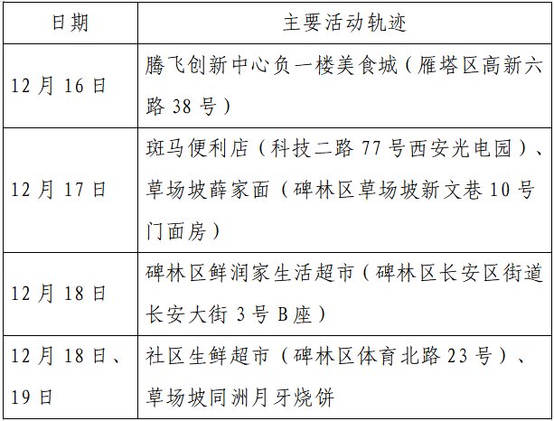 确诊|揪心！西安2天新增305例确诊：115例系经核酸筛查发现！云南一学生确认核酸阳性