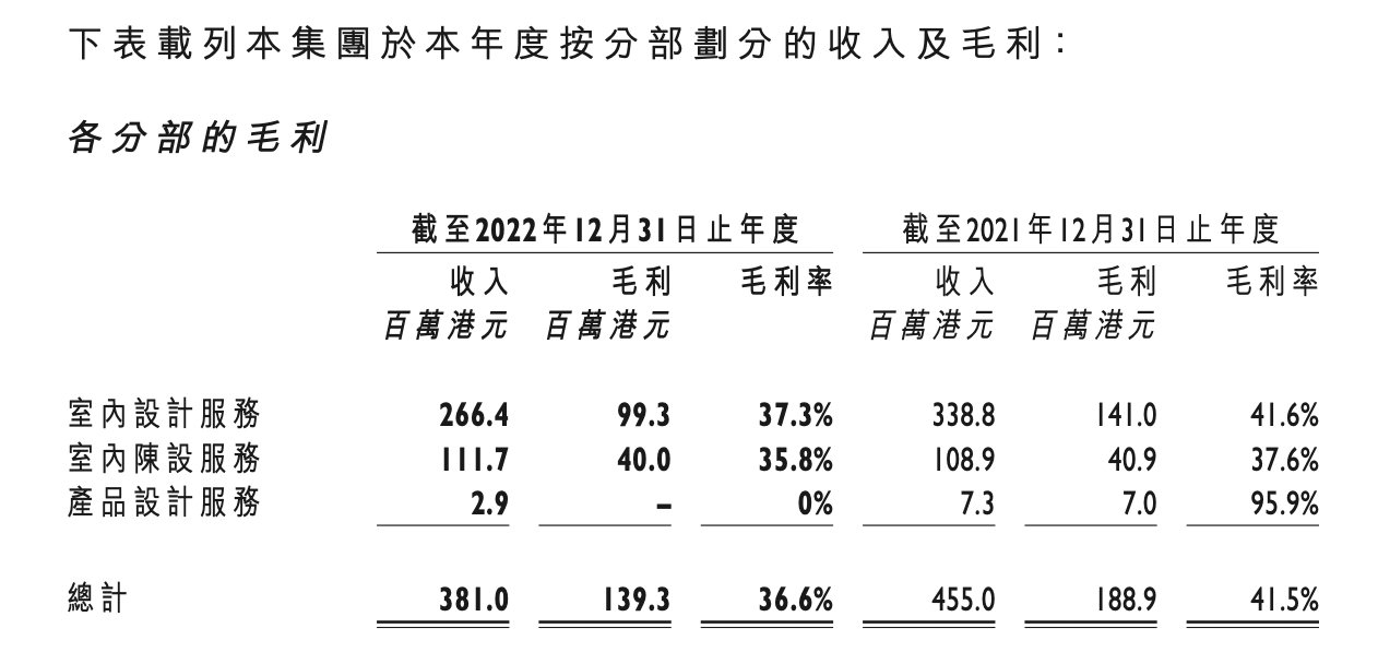 梁志天设计集团：毛利率下滑，银行结余及现金减少38% | 年报拆解