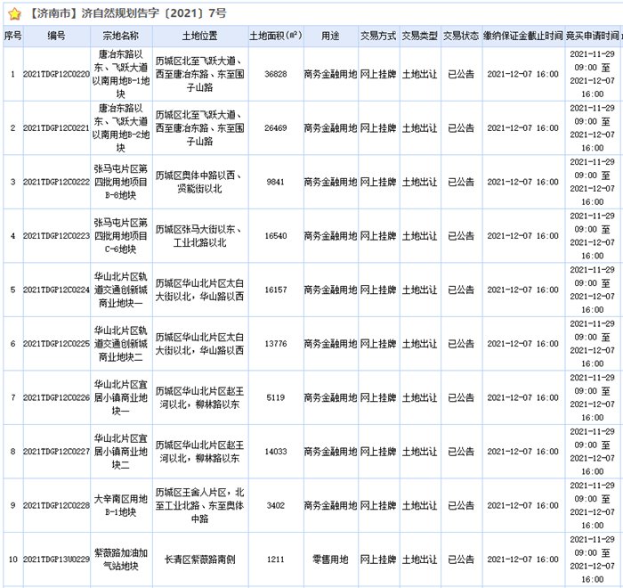 土地|济南挂牌出让35宗土地，总面积1653亩