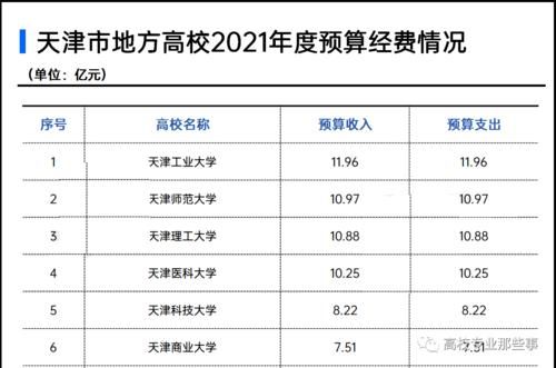 这5所地方211真没面子，在省内高校中，经费竟然不是第一