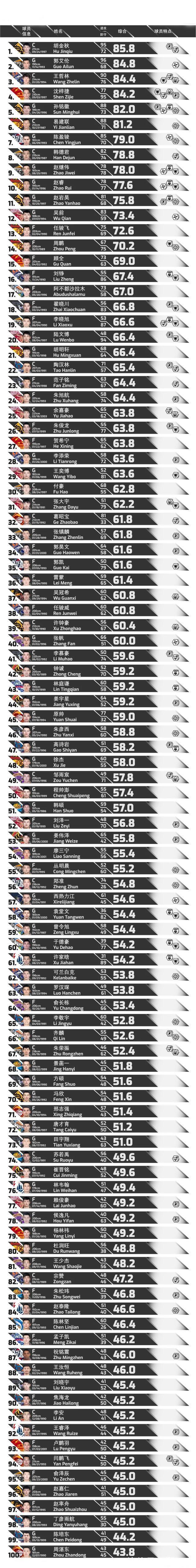 胡金秋|CBA国内球员百大排名!胡金秋第一艾伦第二,易建联第六小丁倒数