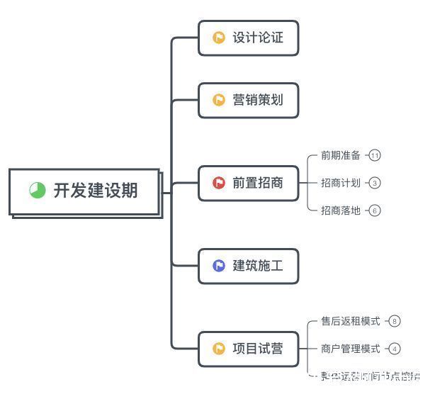 开发商|商业地产项目运营管理全流程