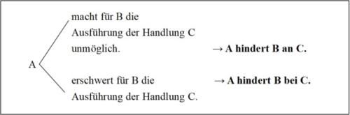 德语固定搭配辨析：hindern an/bei