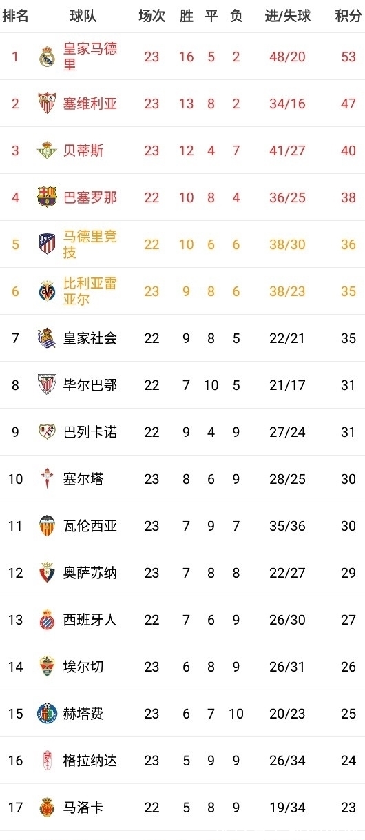 西甲|西甲积分榜:皇马领先优势扩大到6分 巴萨反超马竞杀回前四