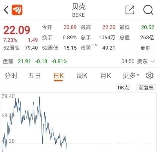 贝壳集团|市值蒸发超4100亿,中国最大的房产中介,也要扛不住了?