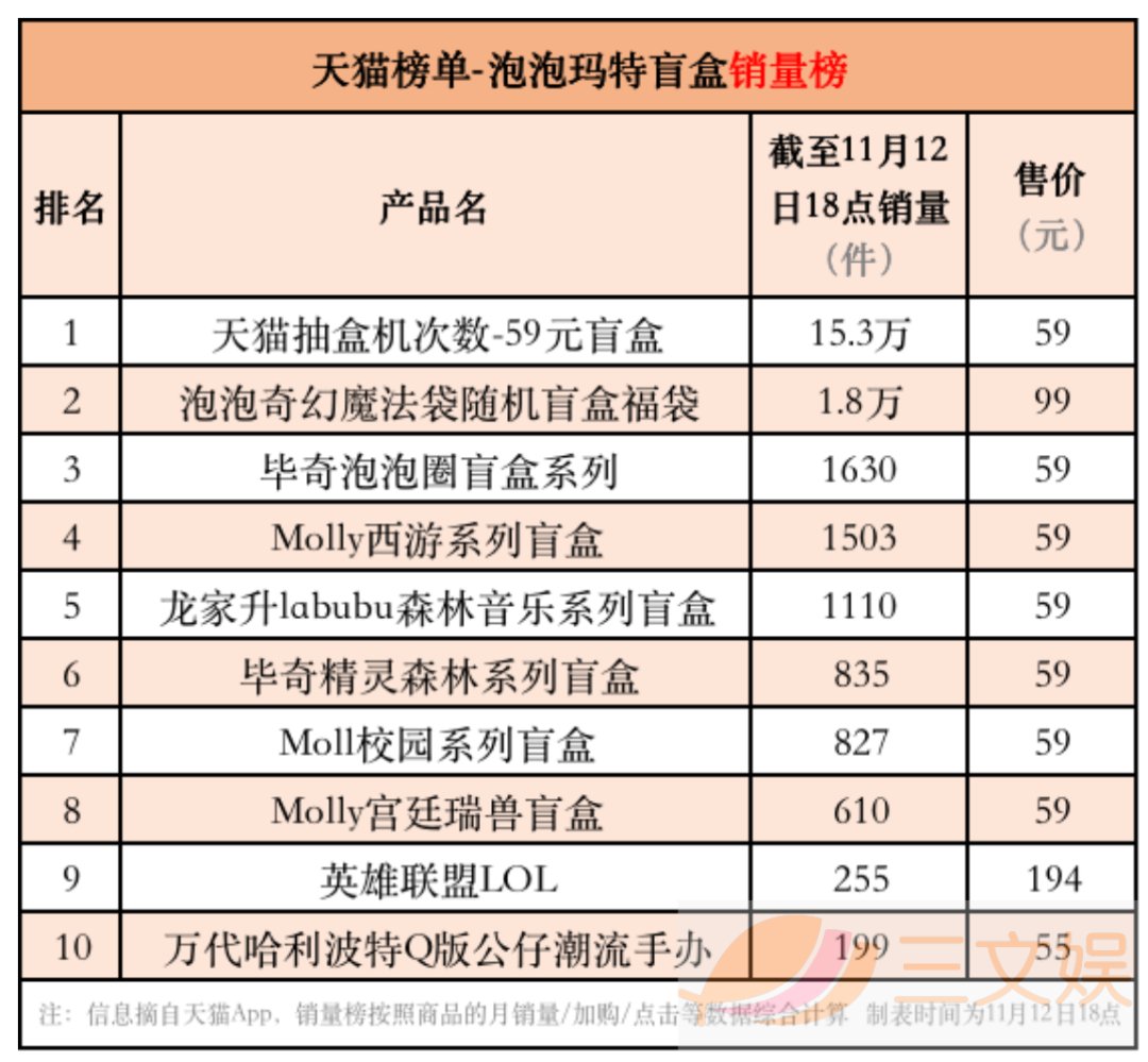 创业|潮玩畅销榜与背后的创业公司