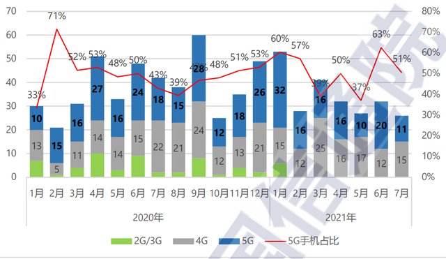 5g|中国信通院:截至7月底国内5G手机出货量累计3.27亿部