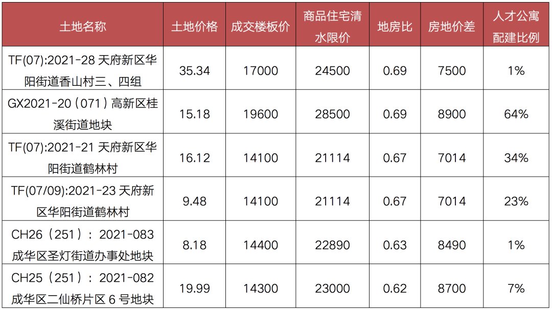 丁祖昱评楼市|三轮土拍热度不一，重点城市降门槛和打补丁互现 | 丁祖昱