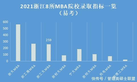 2021省内MBA院校招录盘点：浙大独占鳌头，工大调剂形势有变！