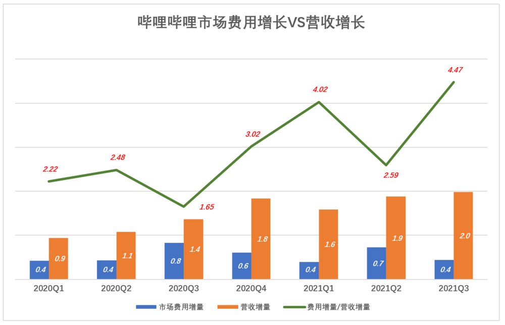 钱途|B站的钱途