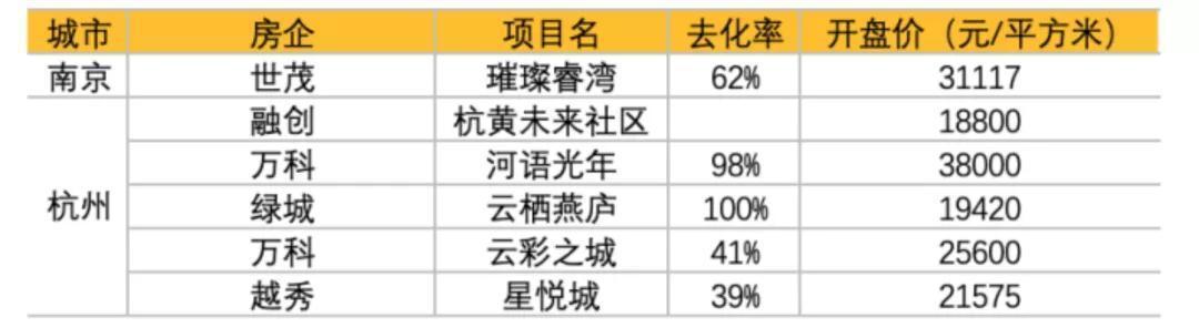 内参|金融内参——重点房地产企业经营动态监测(003)