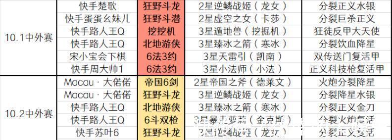 阵容|金铲铲之战传奇杯：狂野斗龙遇到天敌？外国选手：帝国6剑是真T0