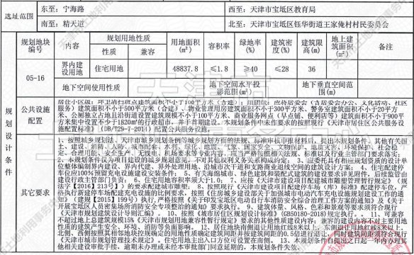 侯台|土地│全城起飞 54宗土地信息再度填充天津第二轮集中供地遐想