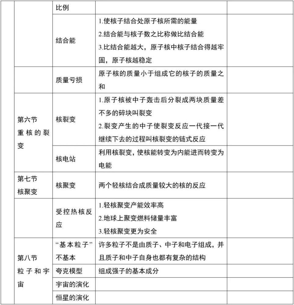 建议|高中物理：选修3-5表格知识梳理，建议珍藏一份，考试基础不扣分！