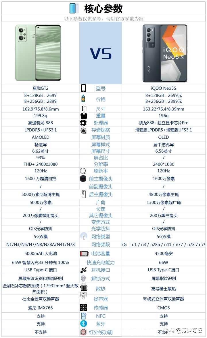 手机|IQOOneo5s和真我GT2价格一样，买哪款好？