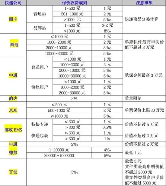 申通|上海消保委亲测快递公司保价费：不同快递公司竟相差十几倍