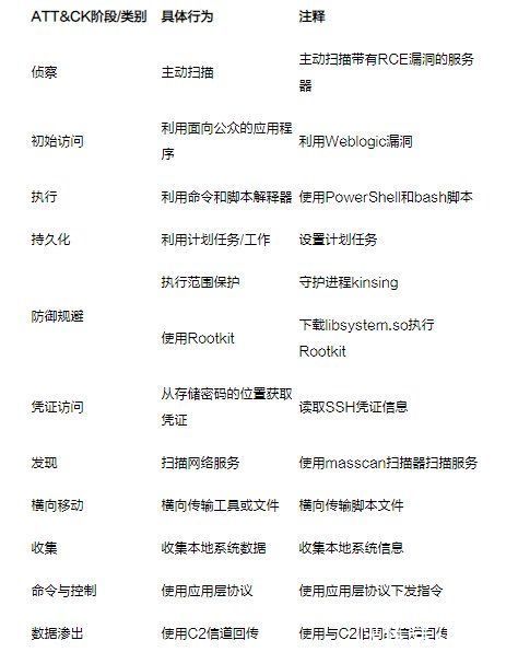主机|隐藏在挖矿活动下的木马病毒