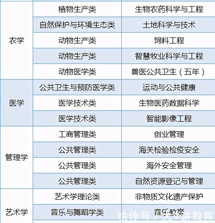 导师制|“填报志愿”有新趋势了，这37个新专业不简单，涵盖9大空白领域