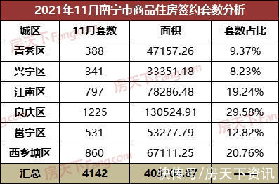 商品房|11月成交月报：南宁商品房成交22701套 面积环涨近78.37%