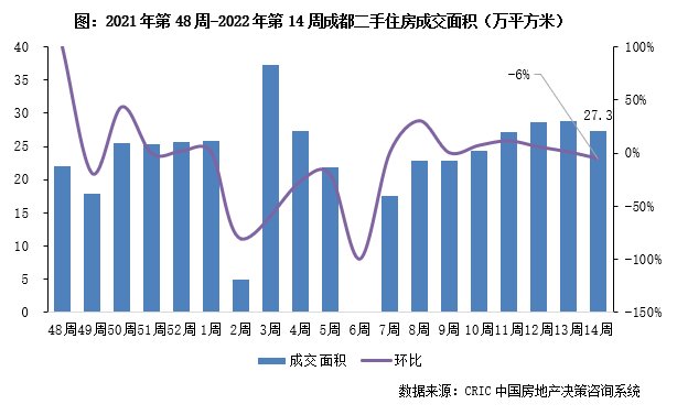 住房|10城二手房成交规模环比降7%，但已超年内周均（3.28-4.3）