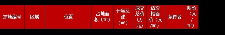 季度|累计吸金203亿！2021年前三季度泉州市土拍市场分化明显！