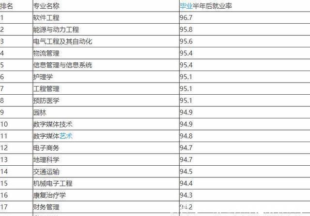 计算机|最好就业的十大专业，这三个专业就业率最高，软件工程排名第1
