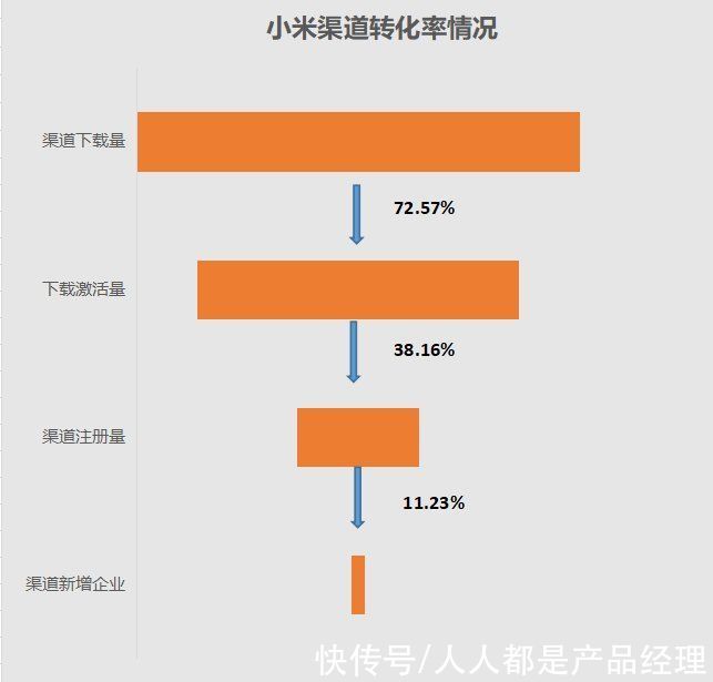 渠道|浅谈在探索数分之路上“数据思维”应用