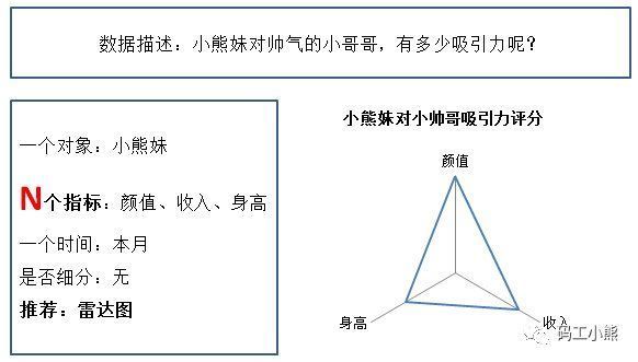 小熊|数据可视化的基本规范，15张图打包一次讲清楚
