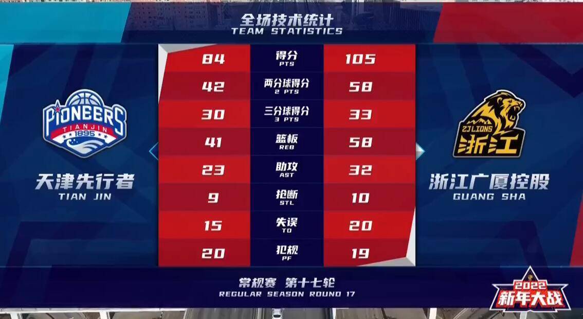 广厦队|赢新年大战!广厦轻取天津两连胜 胡金秋砍24+12 赵岩昊30分