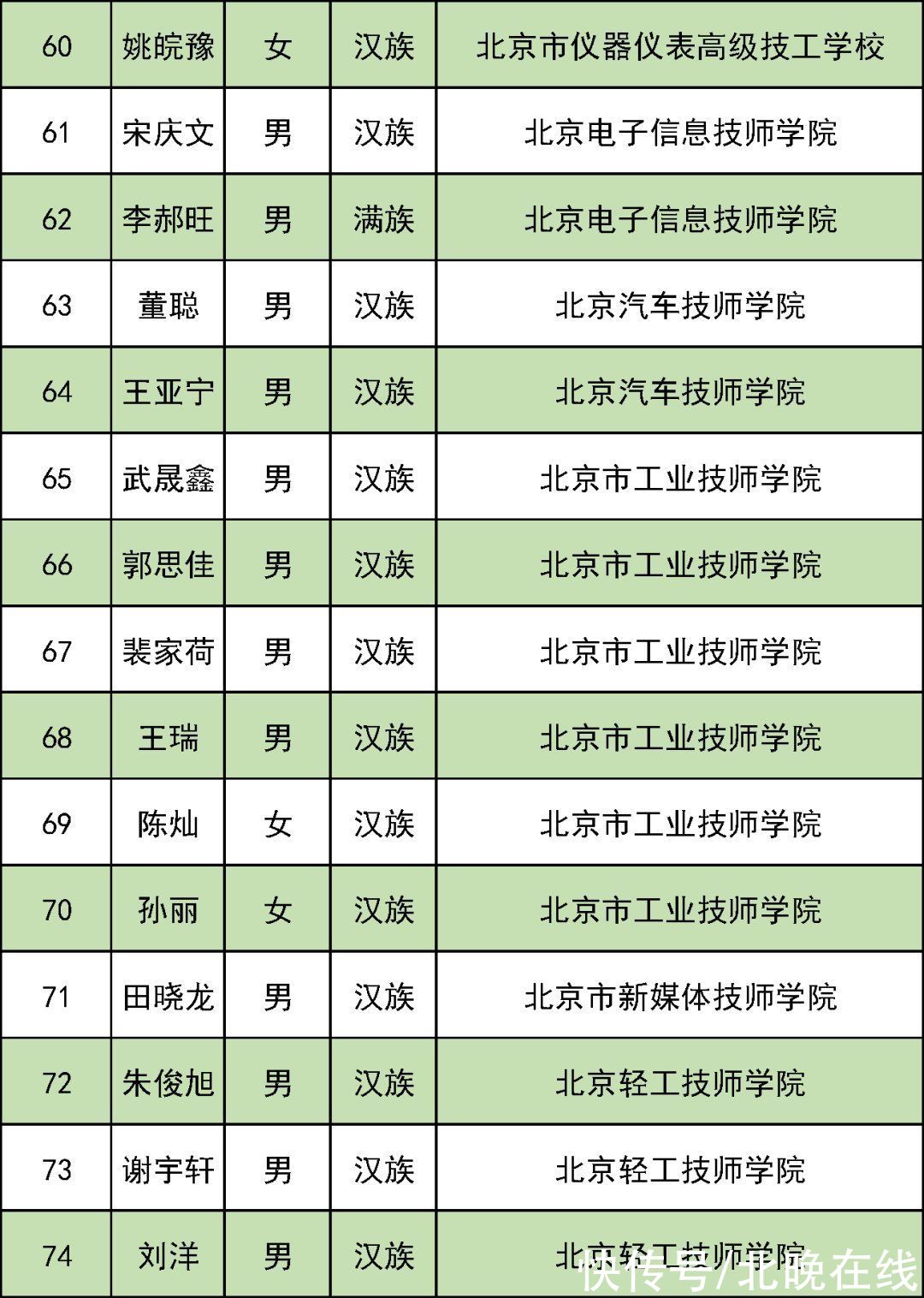 中等职业教育|北京85名学生获奖！中等职业教育国家奖学金名单出炉