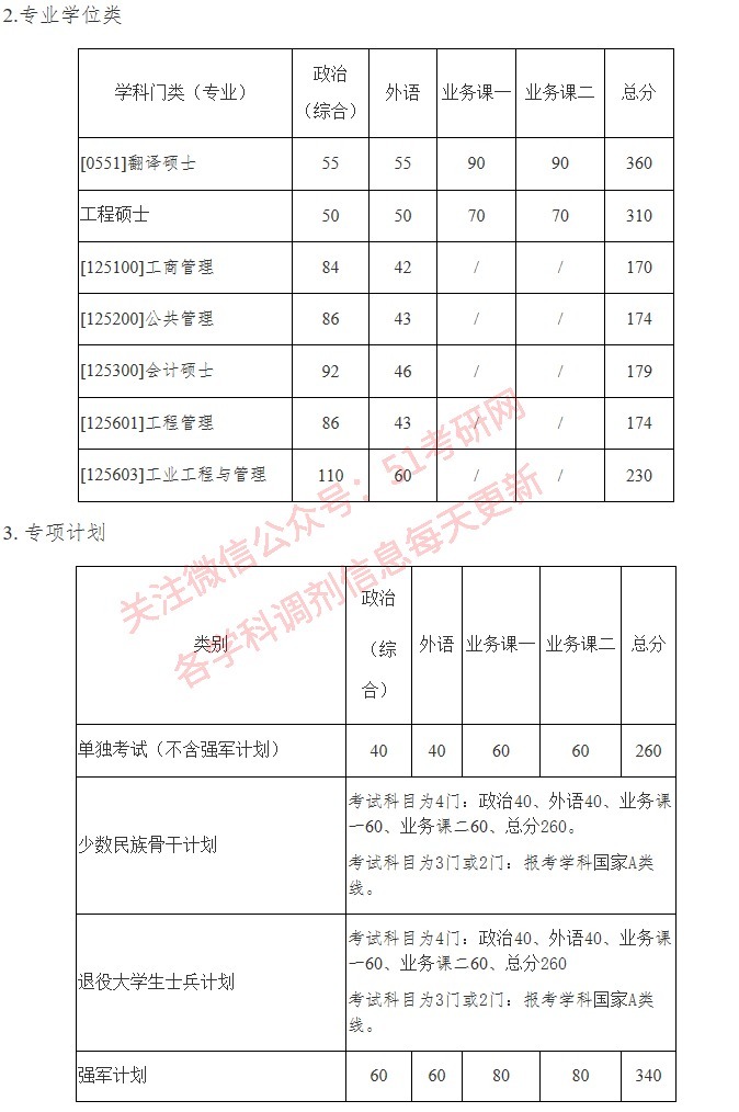 来看！39所院校复试线已公布！高校复试方式统计，线上线下都有！