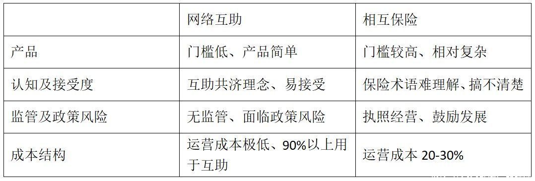 用户|变局还是出路：网络互助的保险化与相互保险的互助化