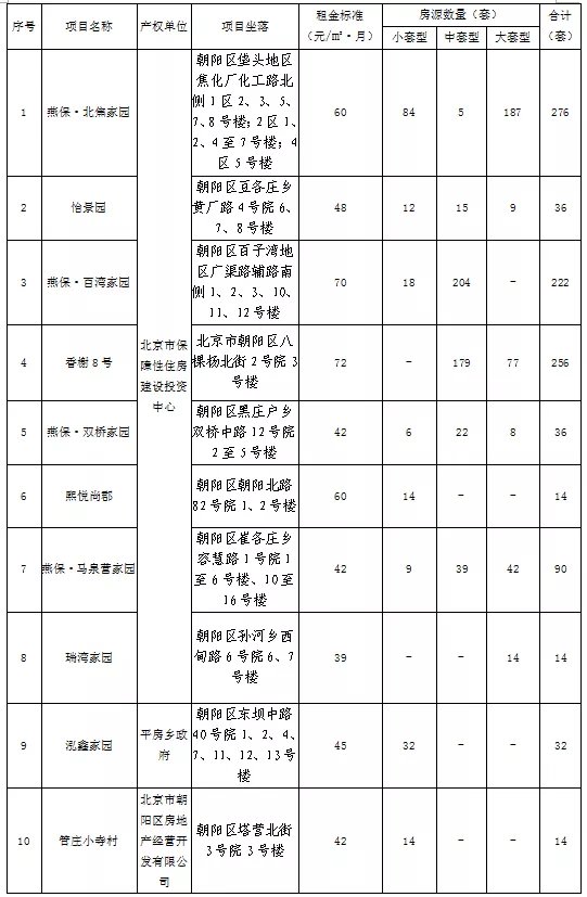 朝阳|1148套房源!最低145元/月,朝阳公租房明天启动配租!