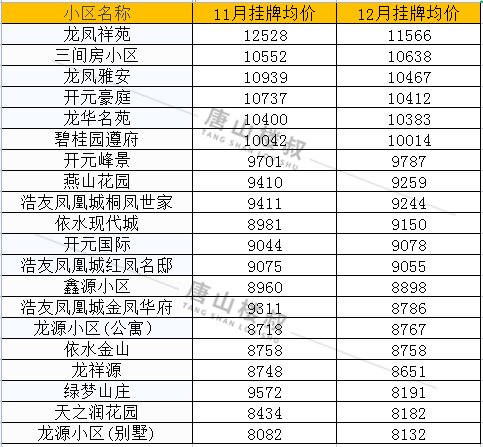 均价|唐山12月各区县最新房价数据出炉！涉及800+小区！你家是涨是跌