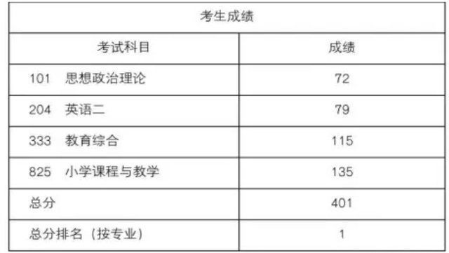 二本学生考研初试第一，为何复试仍被刷?面试老师表示不得不如此