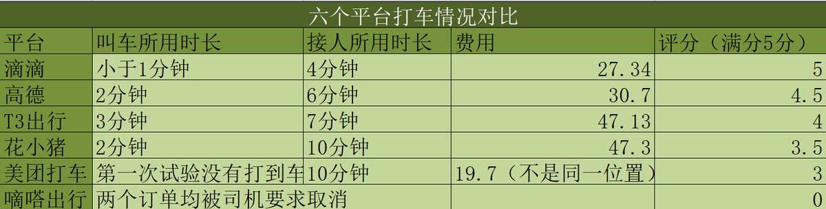 美团|滴滴下架4个月，我们用什么打车？