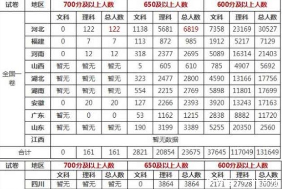 全国|全国高考成绩700分以上217人，一高中竟独占79个名额！