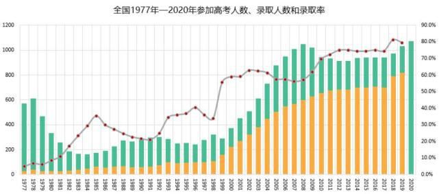 录取率|44年前的高考试卷“长”啥样？学渣表示：这题目，我能考上清华吧