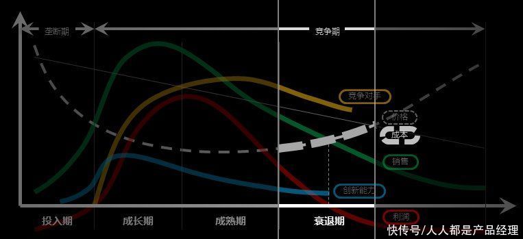 华为手机|产品生命周期模型：生意越来越难：改变，从通过时间轴看产品开始